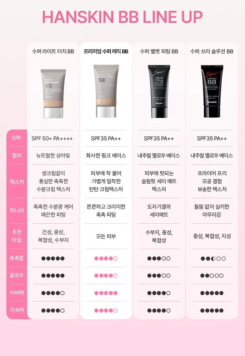 [촉촉피팅/밀착] 한스킨 프리미엄 수퍼 매직 비비 크림 45g 기획 (+쫀쫀스펀지 6P) 상세페이지 14